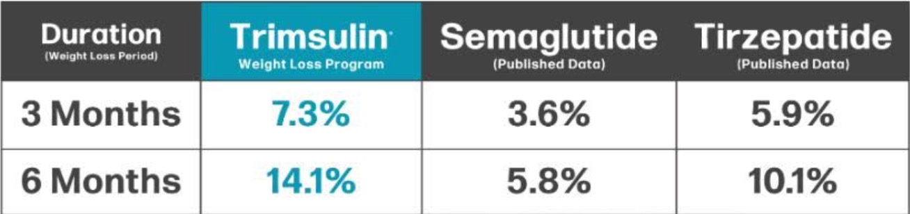 Comparative study chart showing Trimsulin vs leading weight loss injections over 6 months